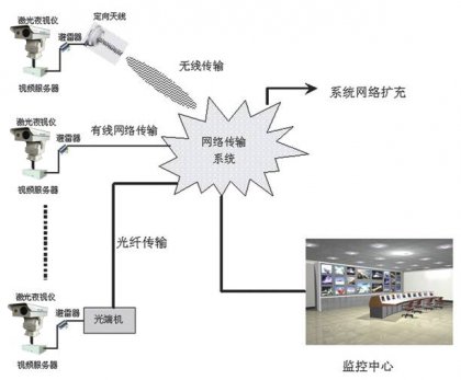 油田及管道安全监控系统案例