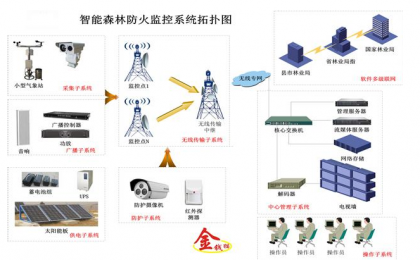 森林防火视频监控方案