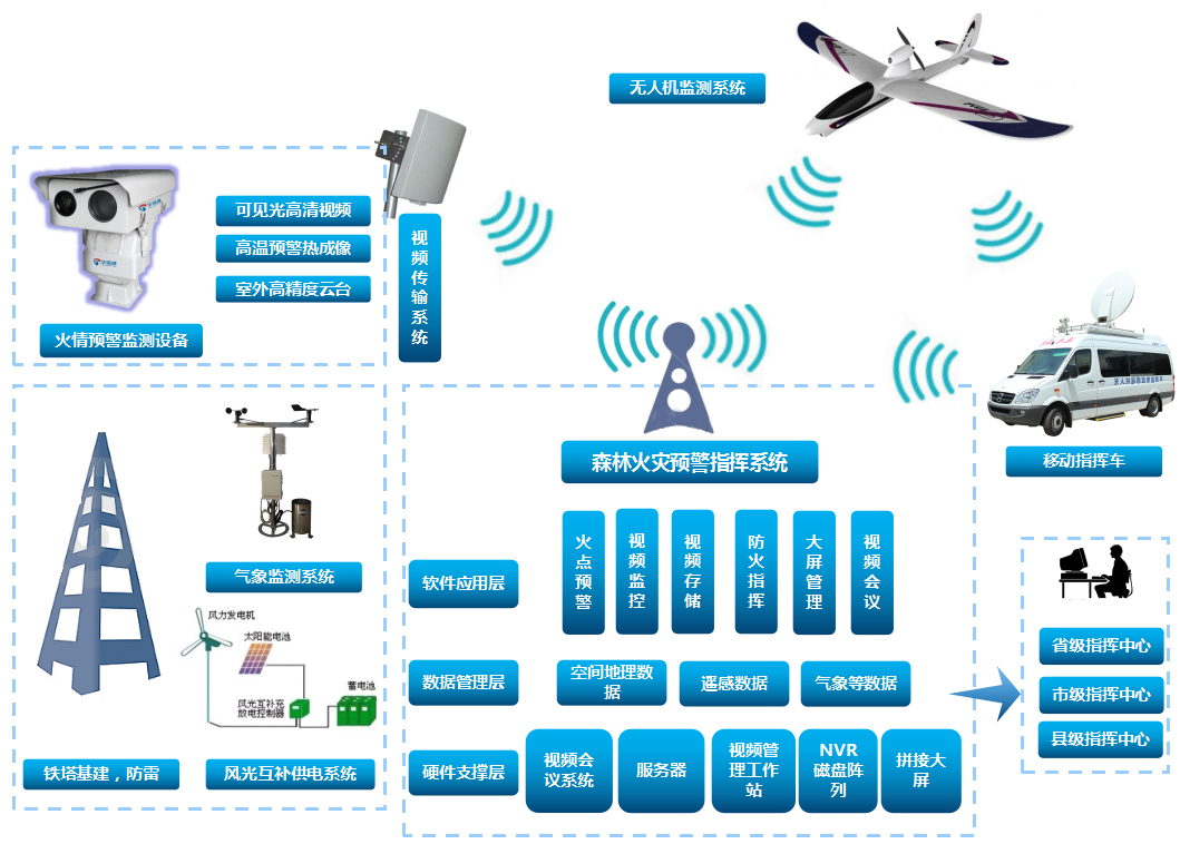森林防火系统