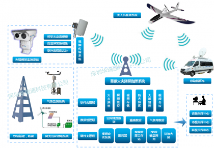 草原防火视频监控预警系统方案