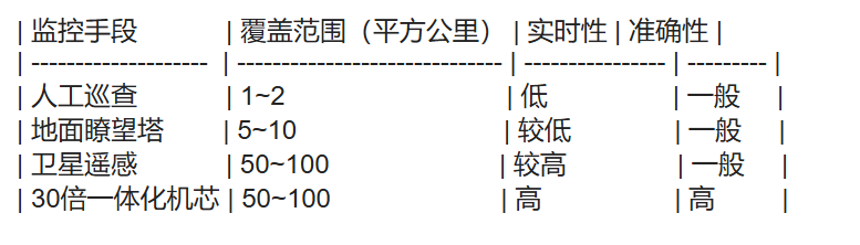 4.7-141mm低功耗一体化机芯